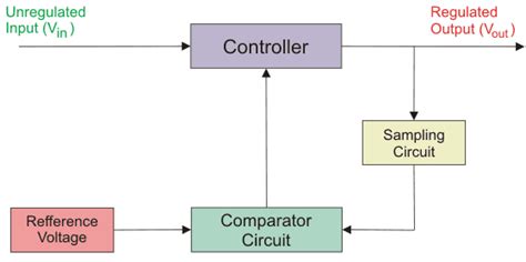 electronic voltage stabilizer|Voltage Regulator and Stabilizer – Simple Explanation.